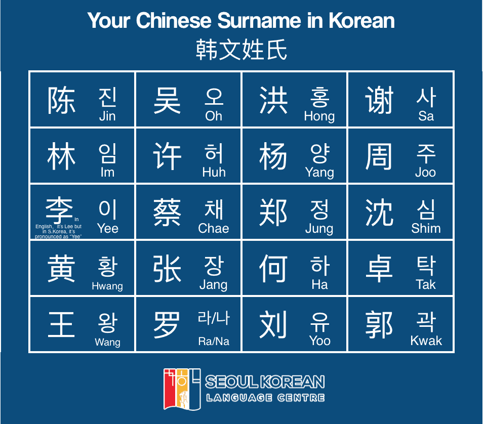 Chinese surname in Korean