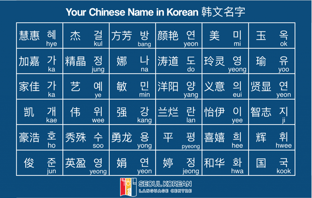 Conversion Chinese name in Korean