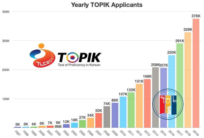 Number of topik applicants