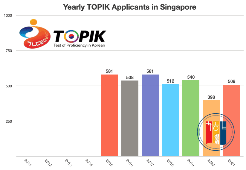 yearly topik applicants Singapore 2022
